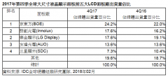 2017年第四季全球大尺寸液晶显示面板出货微幅衰