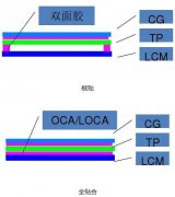 显示屏全贴合技术工艺流程及常见问题解析
